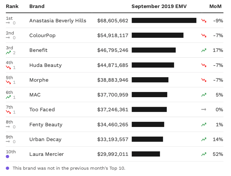 A chart showing the top 10 makeup brands in the U.S. by EMV performance in September.