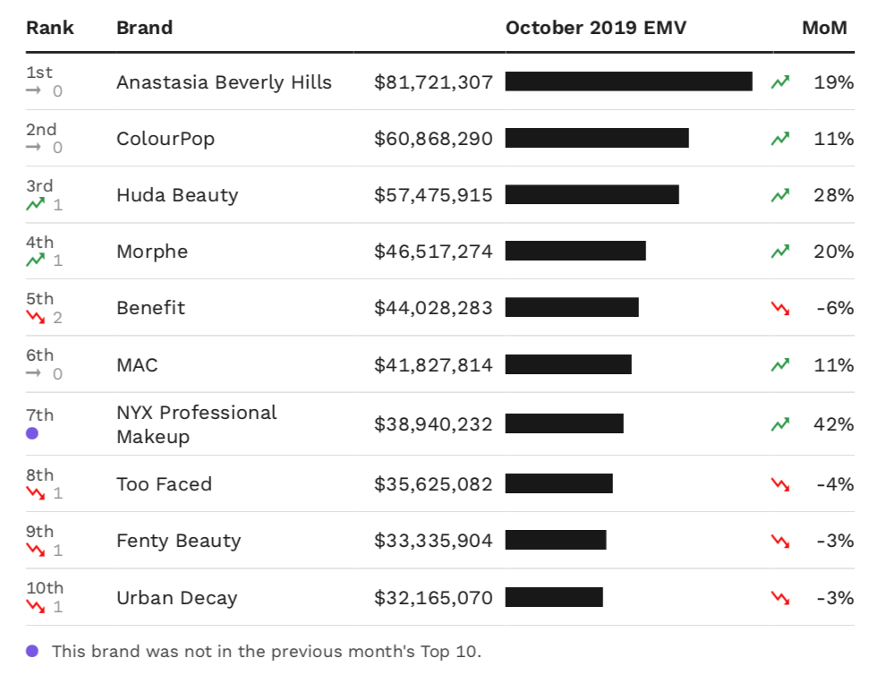 A chart showing the top 10 makeup brands in the U.S. by October EMV performance.