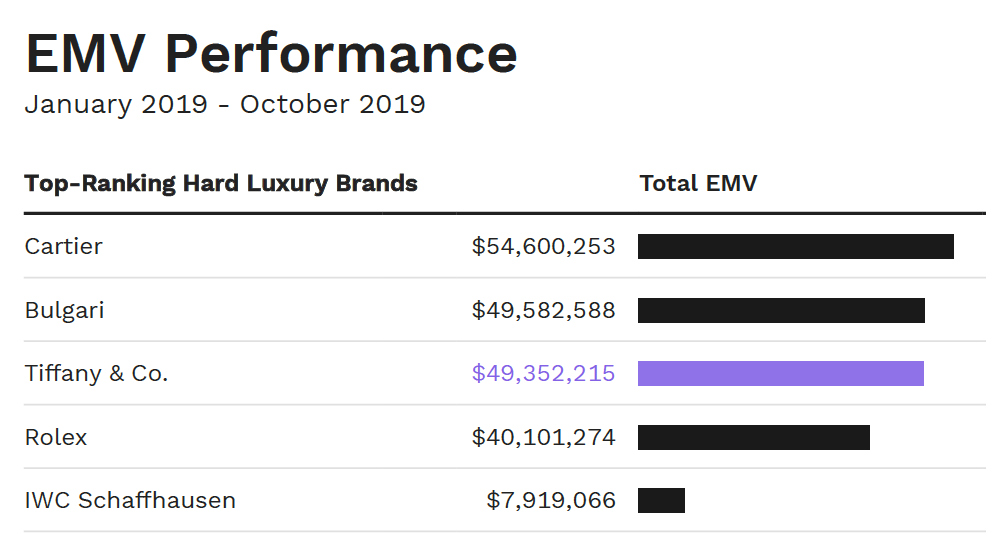 A chart showing the EMV performance of top-ranking hard luxury brands in the U.S.
