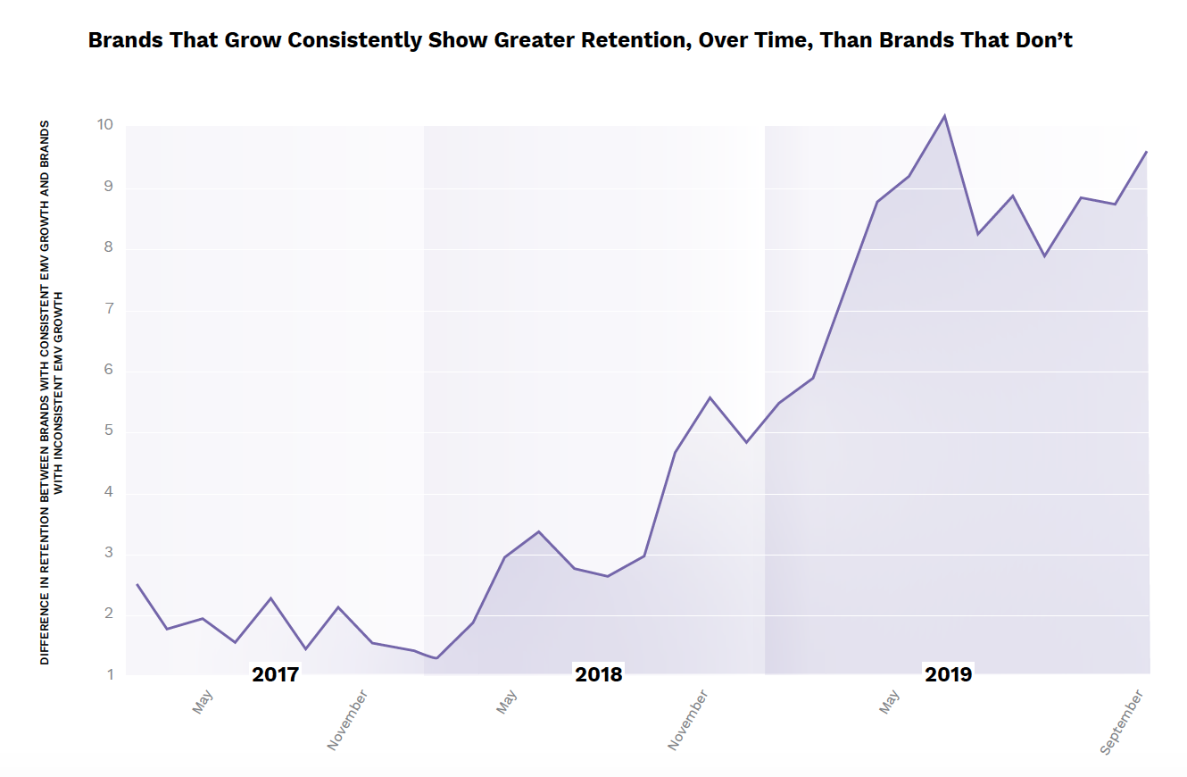 A line graph showing that brands who grow in EMV have stronger influencer retention, over time, than those who don’t.