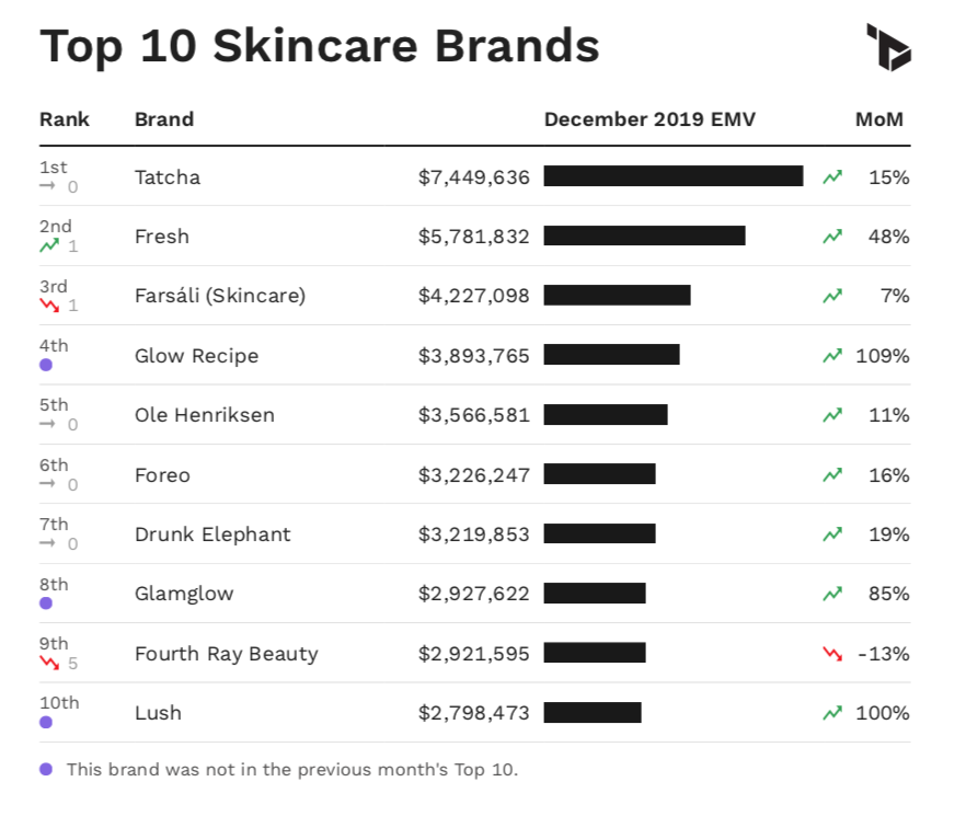 Chart showing top 10 skincare brands by EMV performance in December 2019.