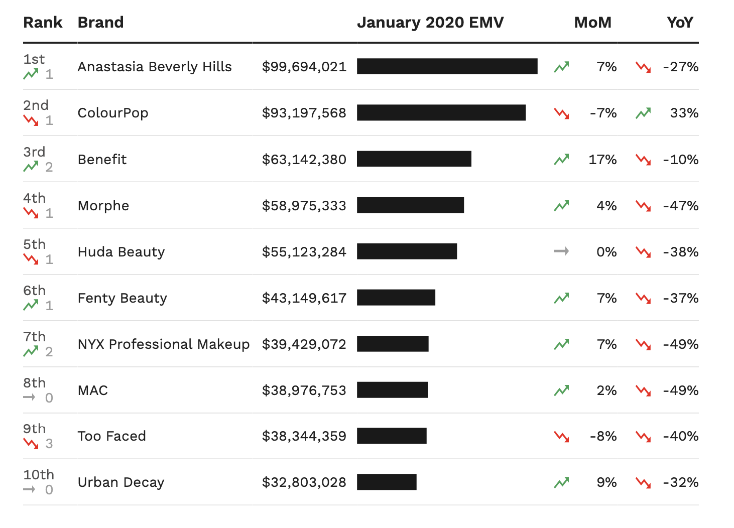 A chart showing the top 10 makeup brands in the U.S. by January EMV performance.
