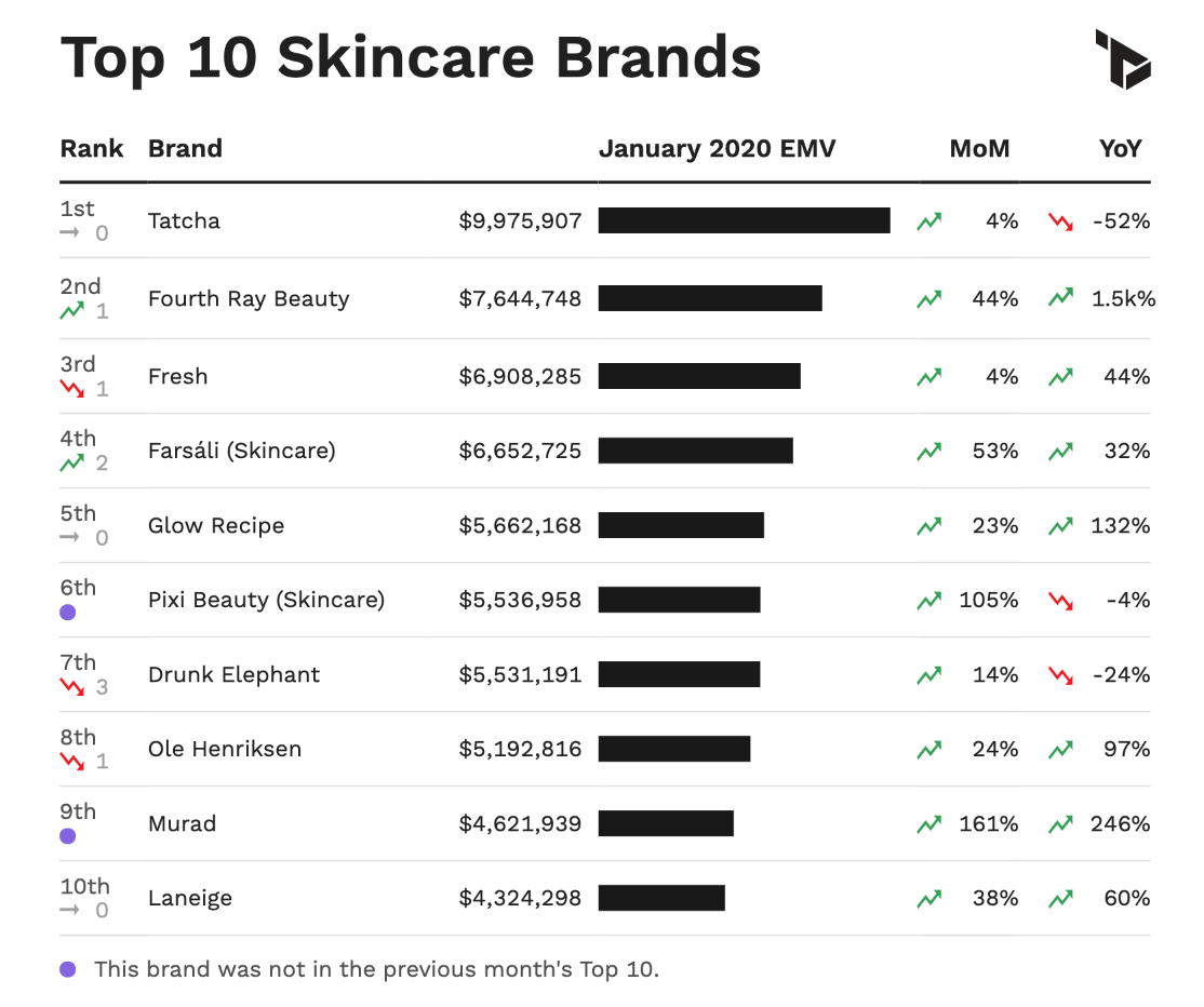 A chart showing the top 10 skincare brands in the U.S. by January EMV Performance.
