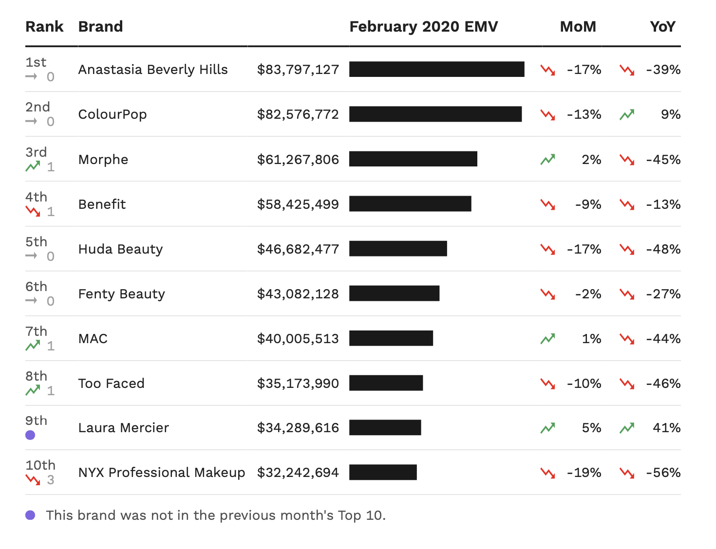 A chart showing the top 10 makeup brands in the U.S. by February EMV performance.