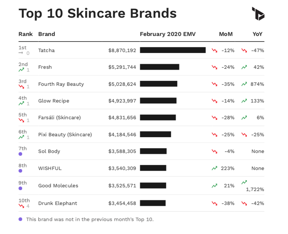 A chart showing the top 10 skincare brands in the U.S. by February EMV performance.