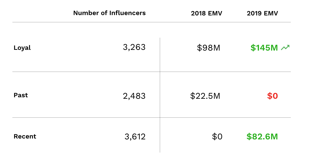 A chart showing E.L.F.’s influencer community from 2018-2019, broken into loyal, past, and recent fans. 