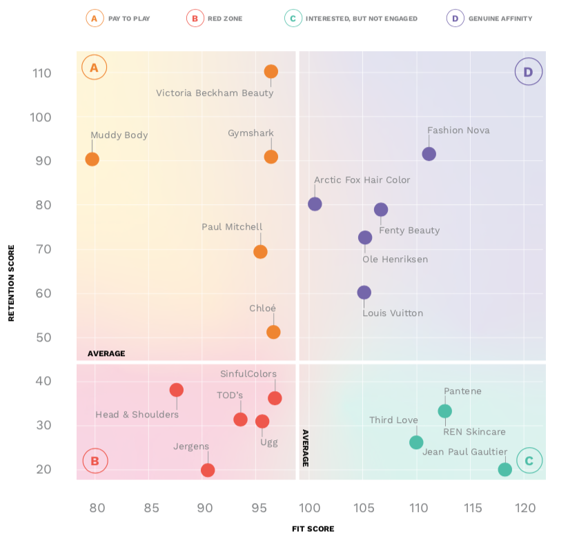 A graph categorizing brands’ influencer communities based on fit and retention.