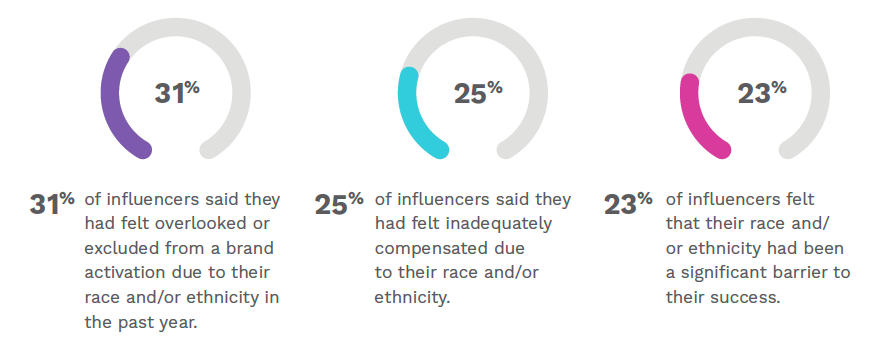 An infographic summarizing influencers' reported professional challenges due to race and/or ethnicity. 