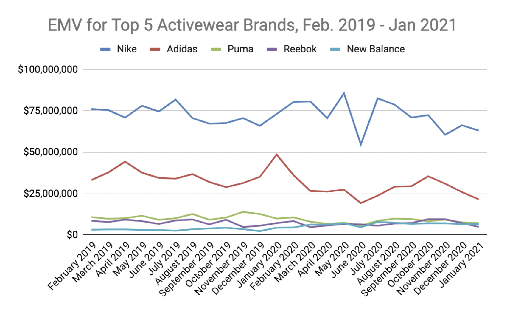 A line graph displaying monthly EMV for the 5 top activewear brands from February 2020 to January 2021. 