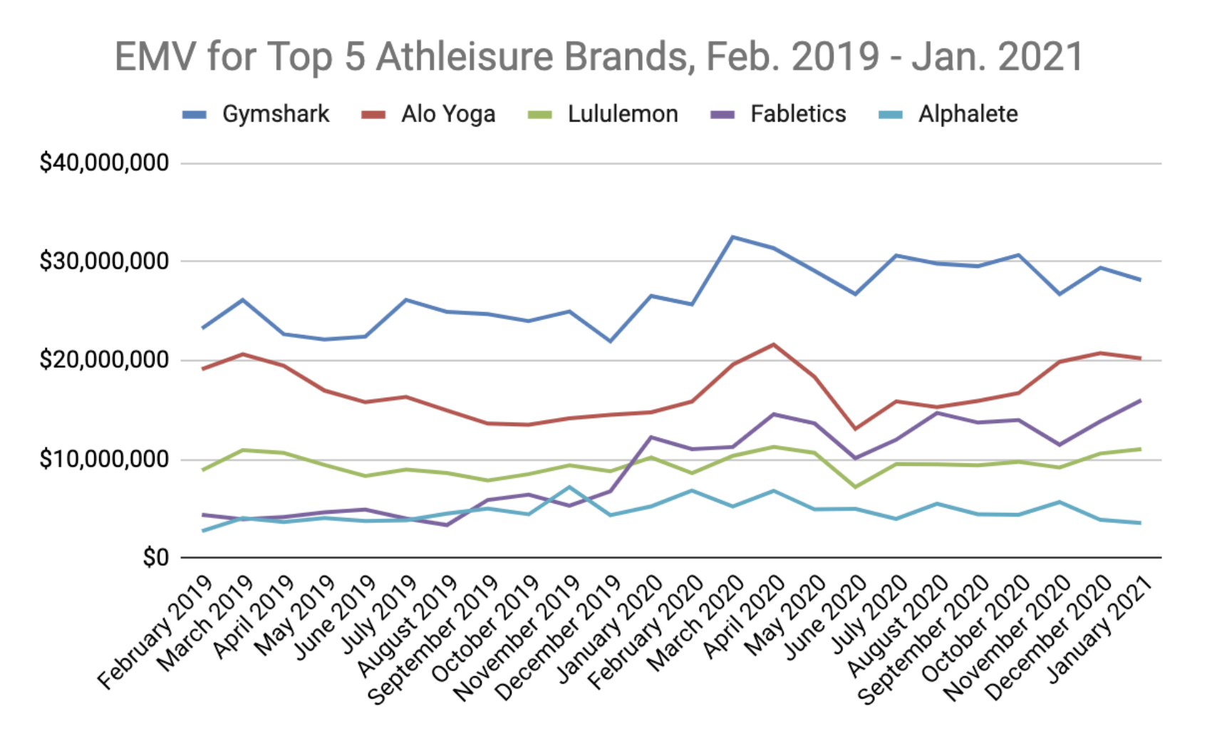A line graph displaying monthly EMV for the 5 top athleisure brands from February 2019 to January 2021. 