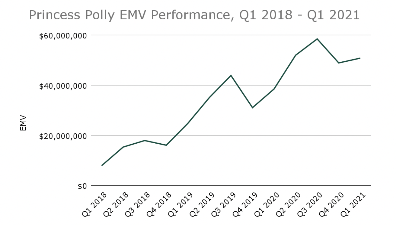 A line graph displaying Princess Polly’s EMV from Q1 2018 to Q1 2021. 