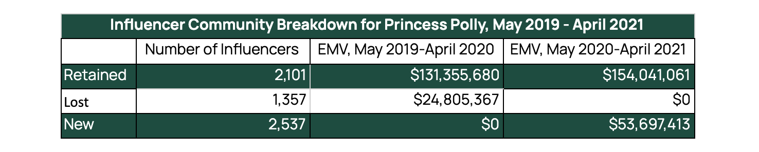 A table displaying Princess Polly’s number of retained, lost, and new influencers, along with the Earned Media Value (EMV) generated by each group of influencers. 