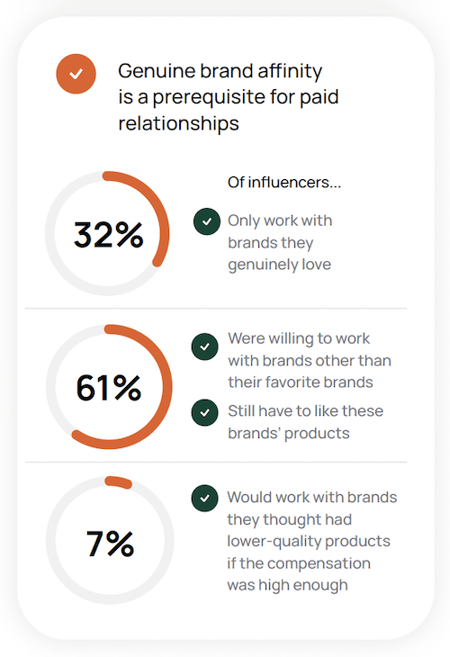 Three pie charts showing that most influencers only work with brands they genuinely love.
