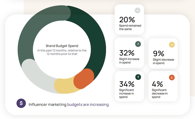 A pie chart showing that brands' influencer marketing budgets are increasing.