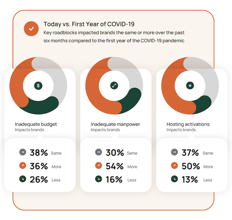 Three pie charts showing that COVID-19 continues to impact key roadblocks such as budget, manpower, and difficulty hosting activations for brands.