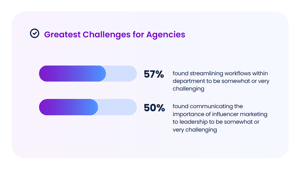 Influencer Marketing Agency Trends Greatest Challenges