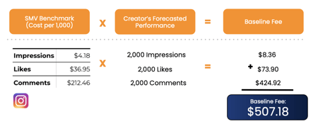 Instagram ROI Benchmark Cost