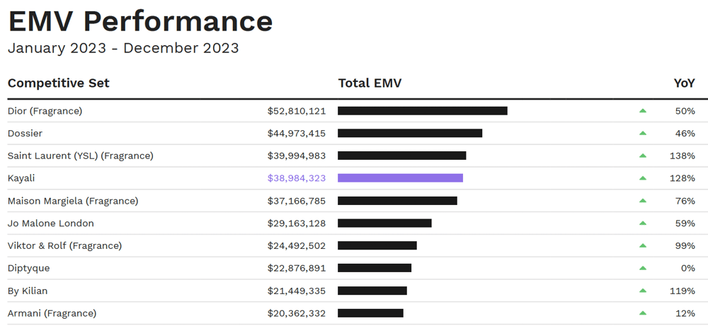 Kayali EMV Performance in 2023 and Other Top 10 Fragrance Brands
