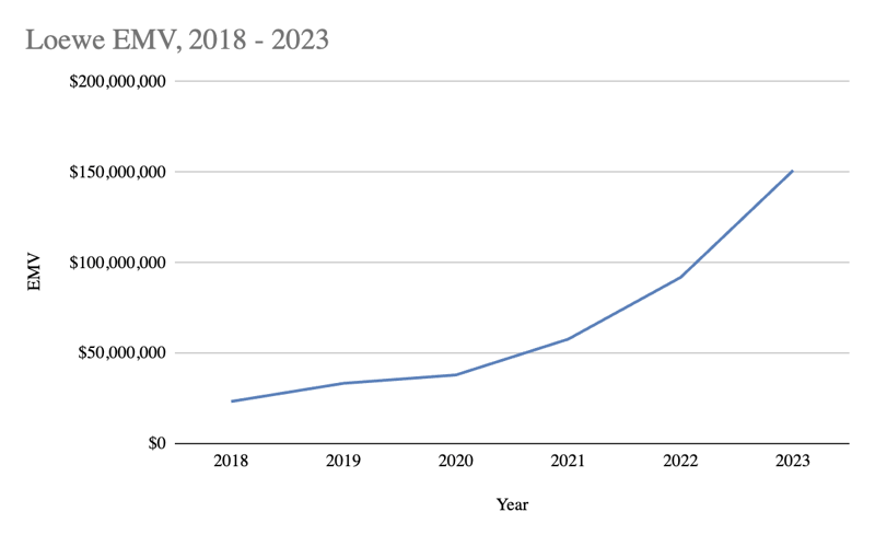 Loewe EMV Performance 2018-2023