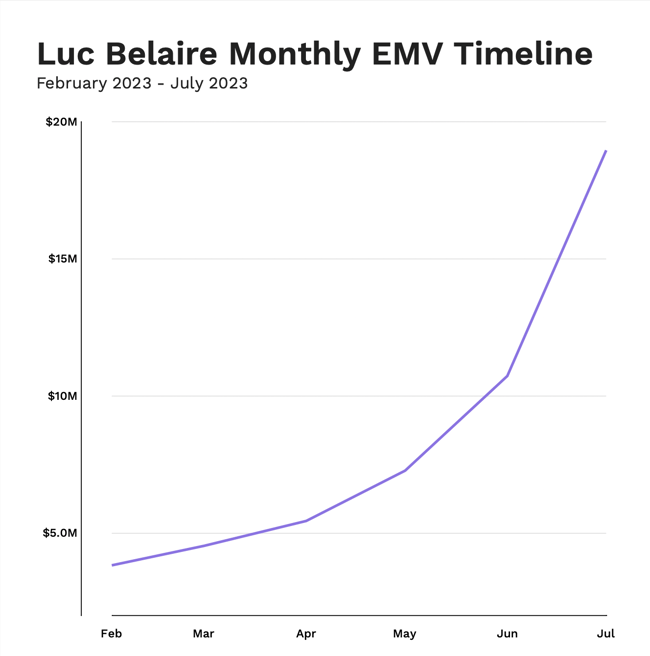 Luc Belaire Monthly EMV Timeline February 2023 - July 2023