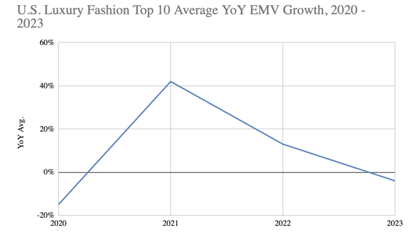 Lux Fashion 2020-2023 EMV growth