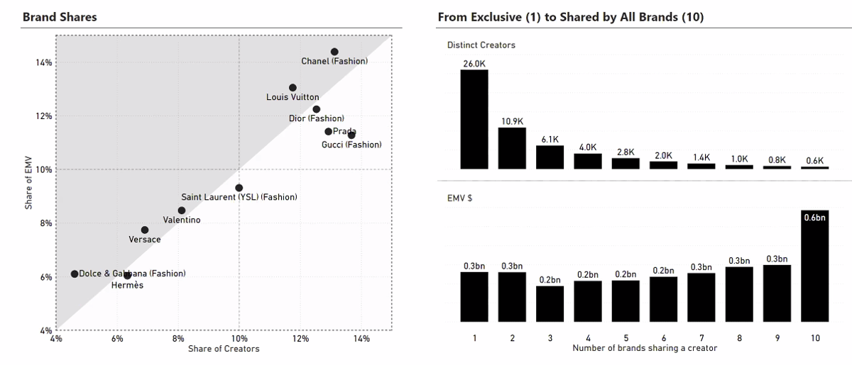 Luxury Fashion Top 10 Share of EMV and Distinct Creators