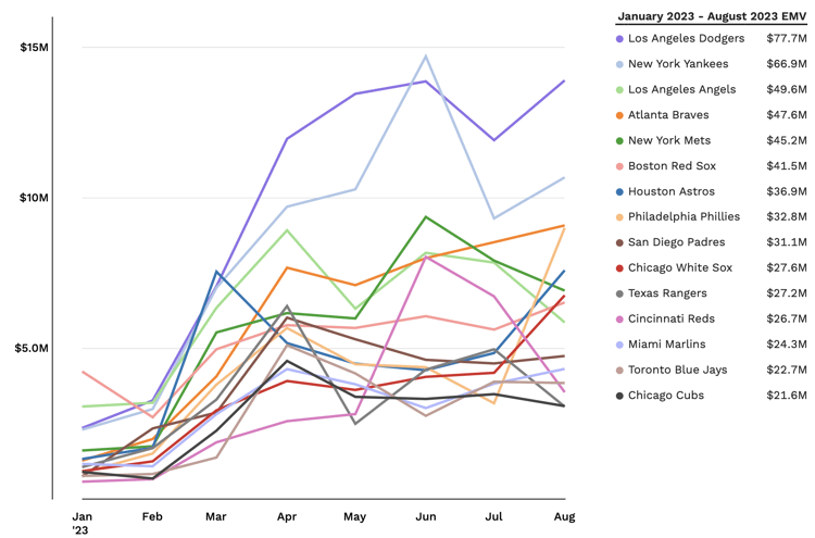 MLB Top 10 January 2023 - August 2023 performance