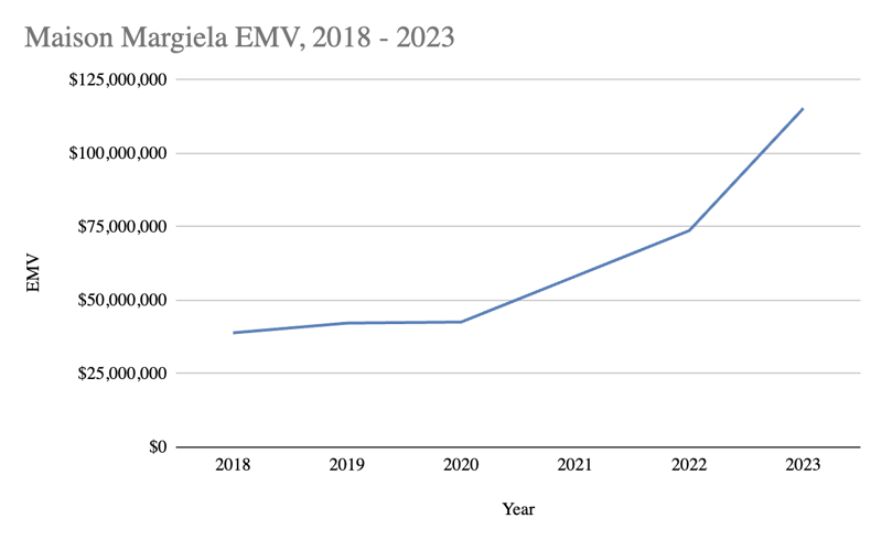 Maison Margiela EMV Performance 2018-2023