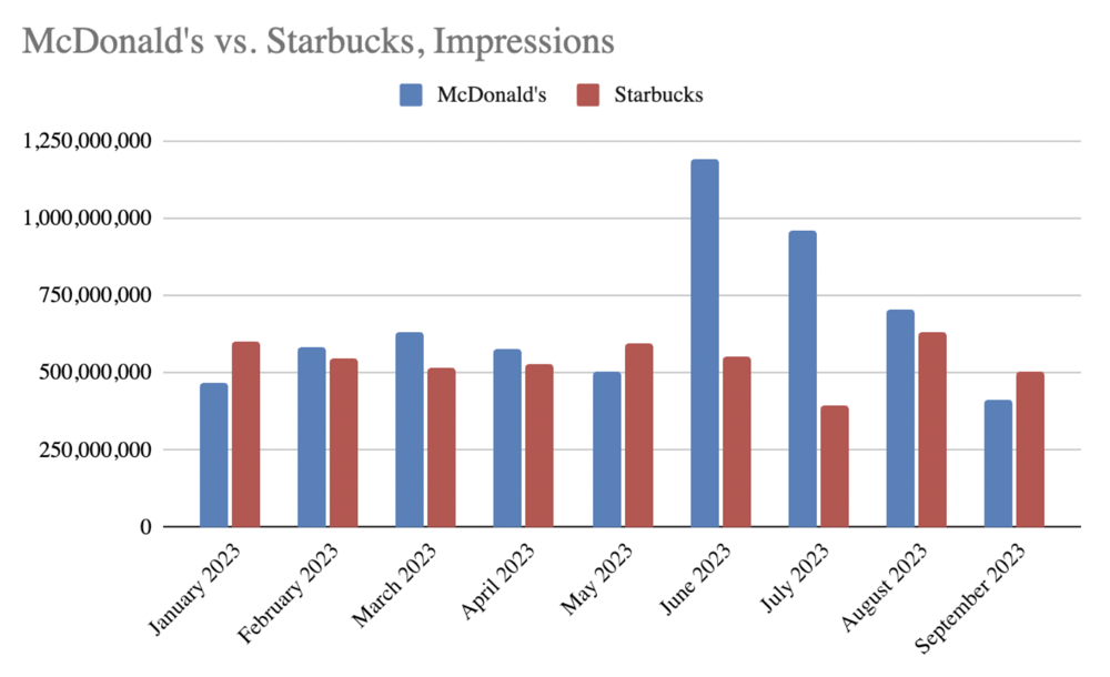 McDonalds vs Starbucks Impressions