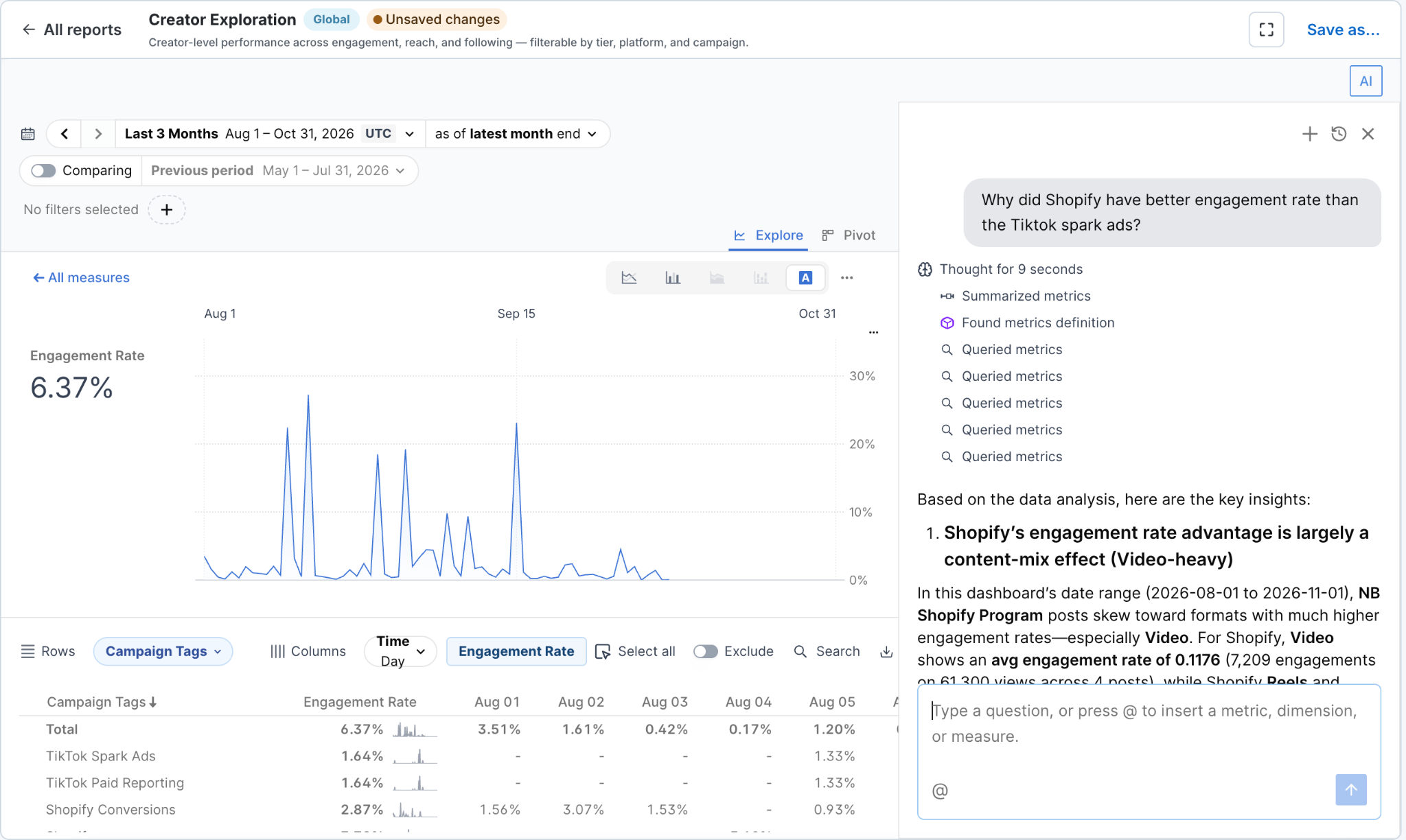 MeasureIQ analytics agent answering a creator program performance question