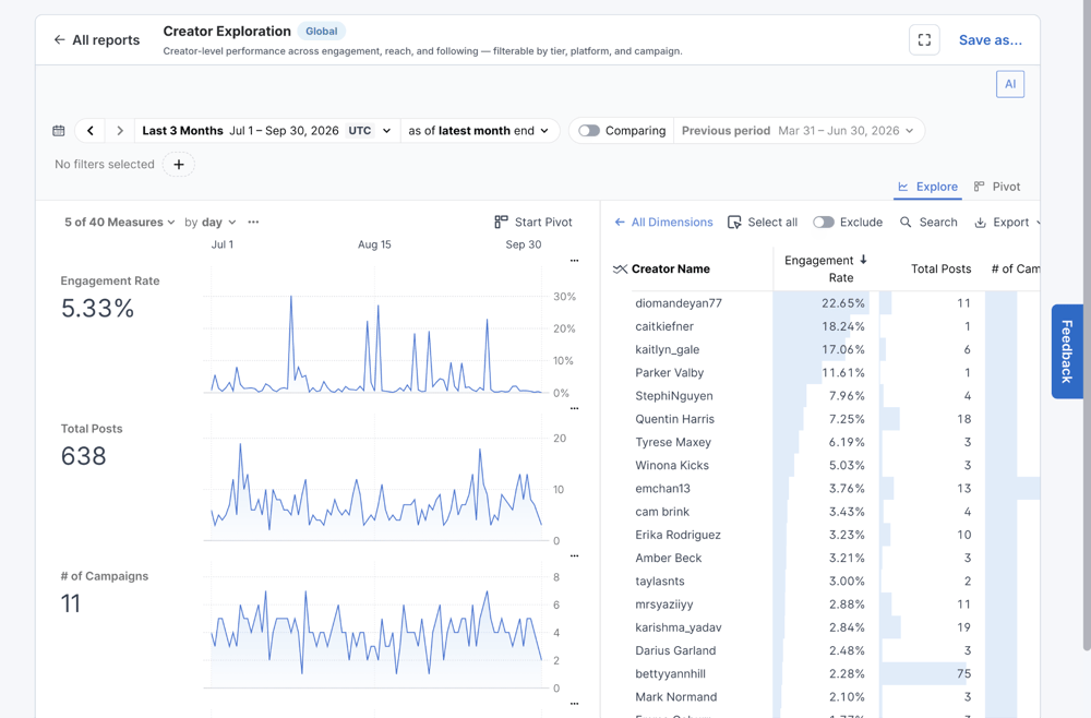 MeasureIQ Creator Exploration analytics dashboard