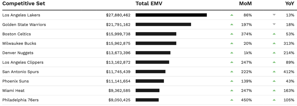 NBA Teams EMV Performance