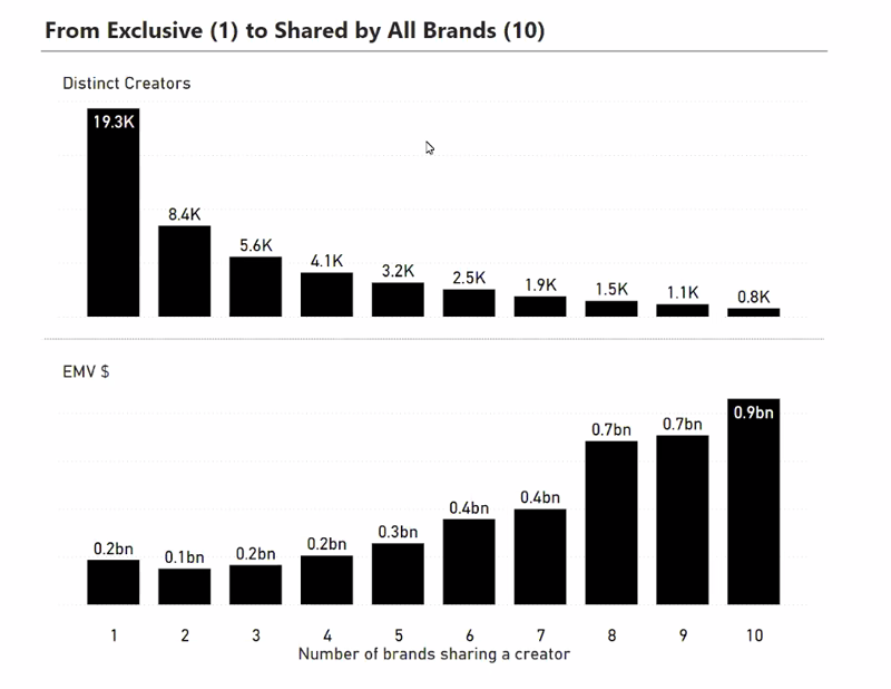 Number of Creators Talking About Top 10 Cosmetics Brands