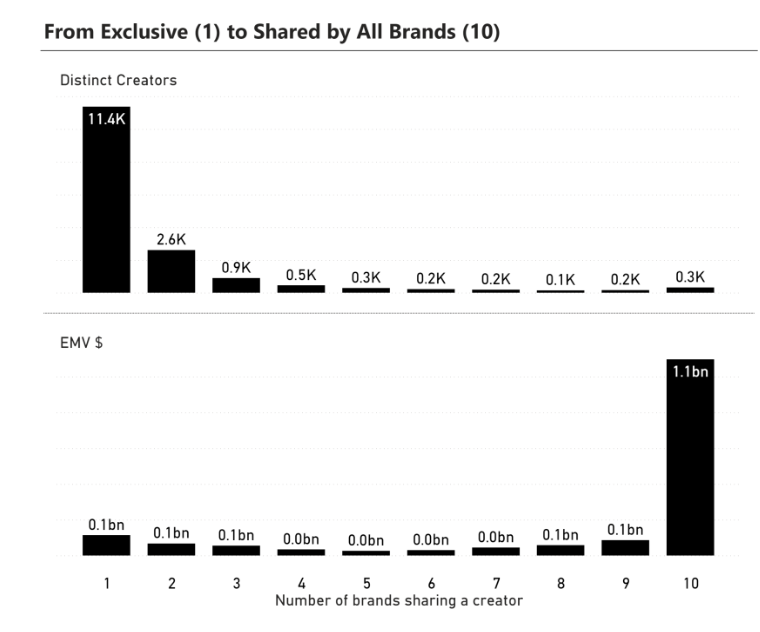 Number of brands sharing a creator NFL