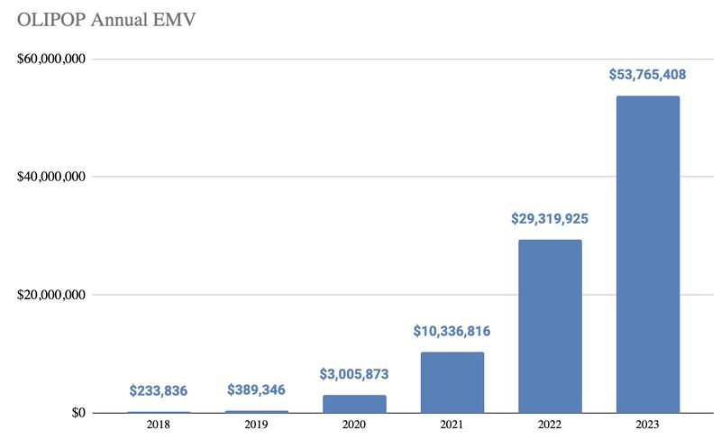 Olipop Annual EMV 2018-2023