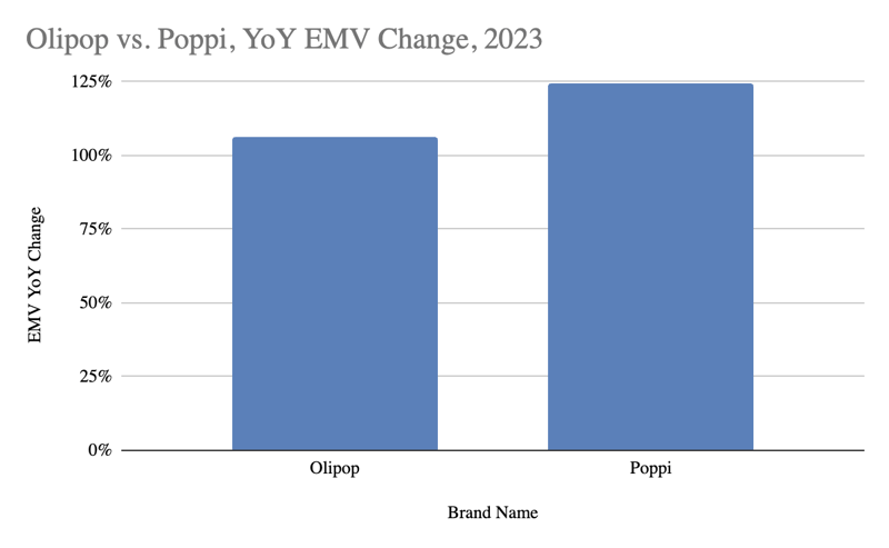Olipop Poppi YoY EMV Change 2023