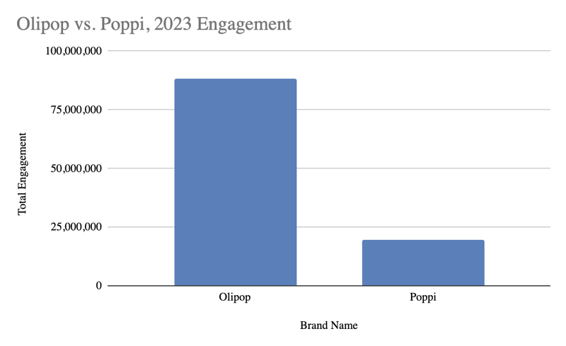 Olipop and Poppi Engagement 2023