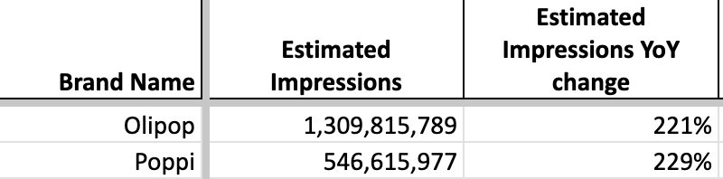 Olipop and Poppi Impressions and YoY Change