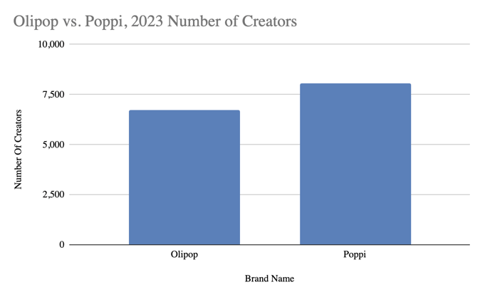Olipop and Poppi Number of Creators 2023