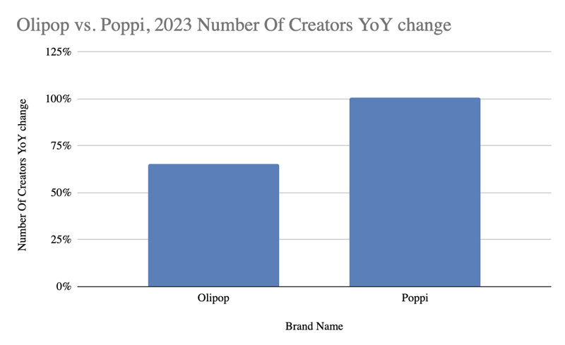 Olipop and Poppi Number of Creators YoY