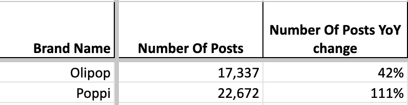 Olipop and Poppi Posts YoY Change