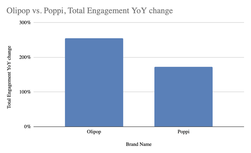 Olipop and Poppi YoY Engagement Change
