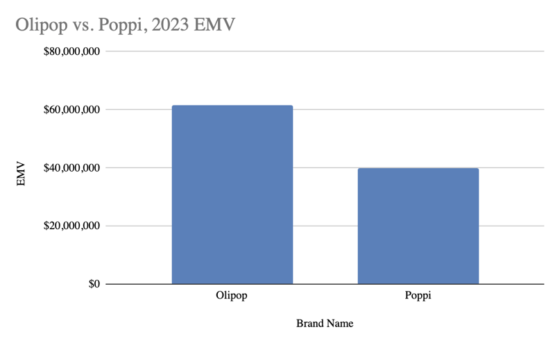 Olipop vs Poppi 2023 EMV