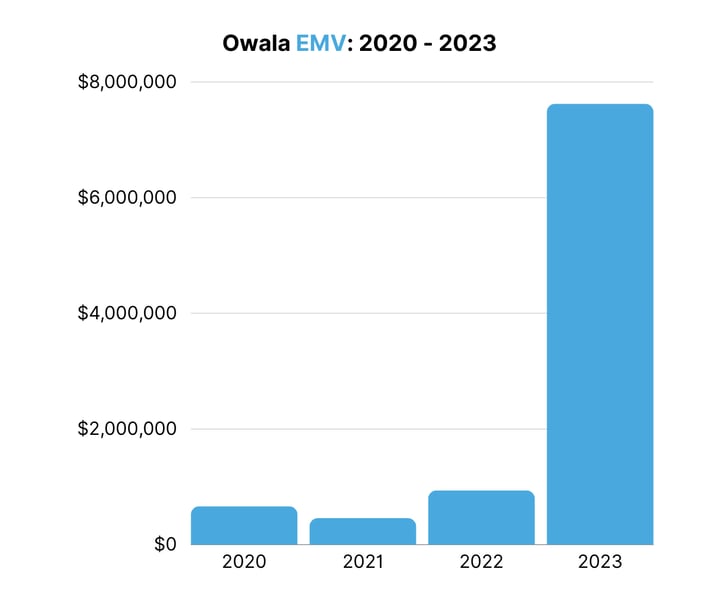 Owala EMV 2020 - 2023