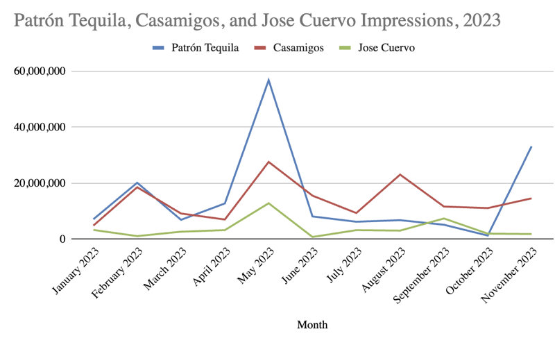 Patron Tequila Casamigos Jose Cuervo Impressions 2023