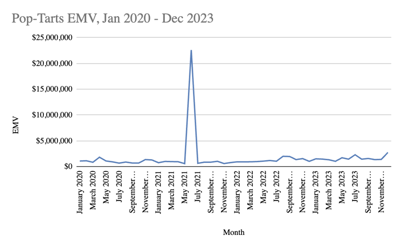 Pop-Tarts EMV 2020-2023