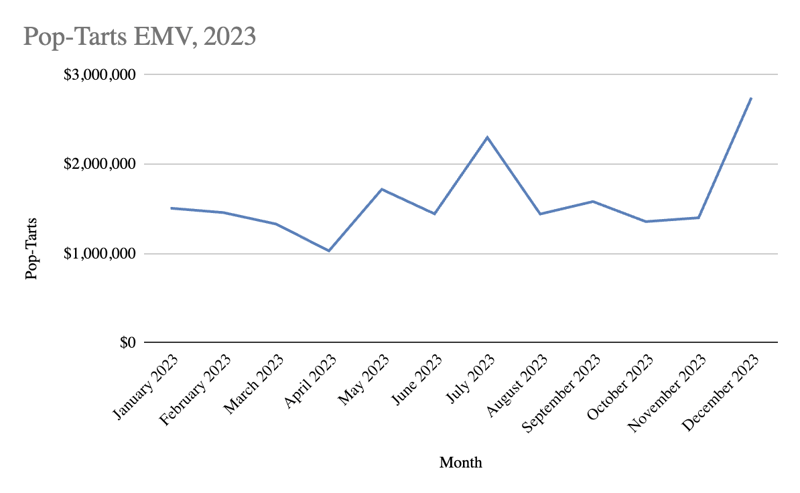 Pop-Tarts EMV 2023