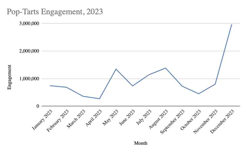 Pop-Tarts Engagement 2023