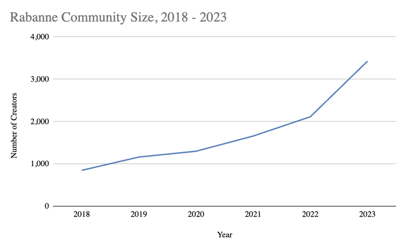 Rabanne Community Size 2018-2023