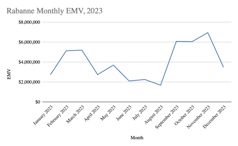 Rabanne Monthly EMV 2023